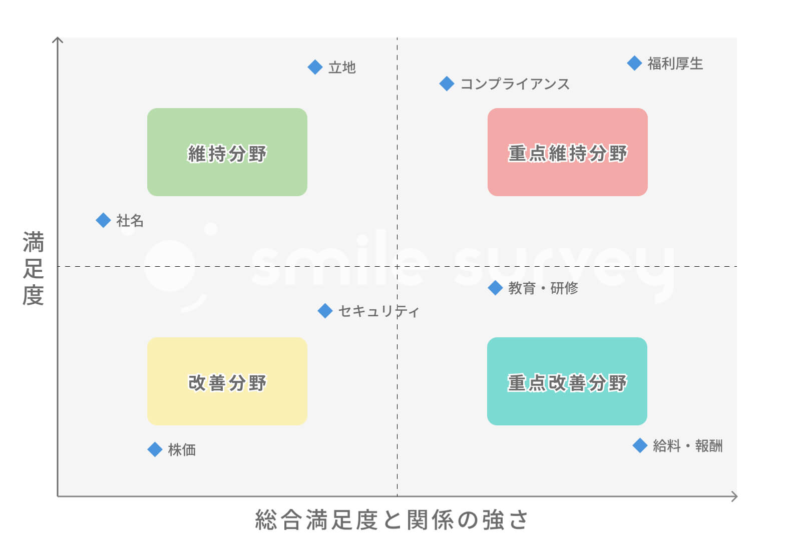 満足度の項目の優先付け