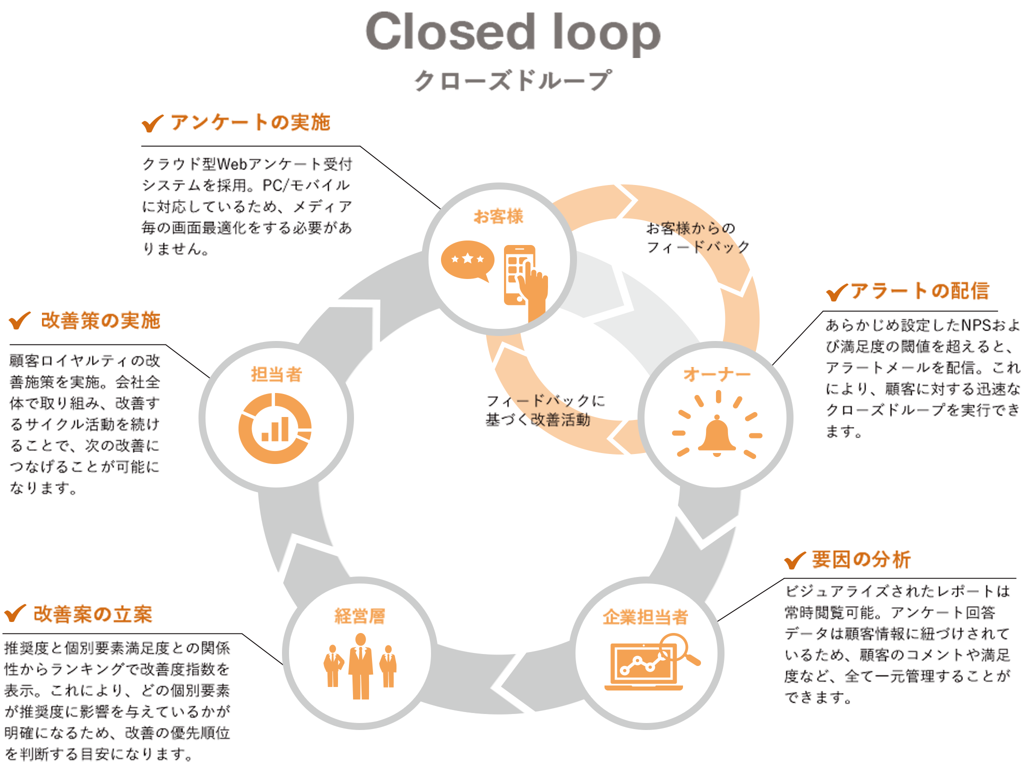 closed loop